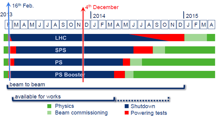 Общий график запланированных работ на LHC и трех предварительных ускорителях