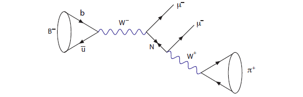 Диаграмма распада B-мезона на комбинацию частиц π+μ–μ– за счет рождения и распада тяжелого майорановского нейтрино (N)