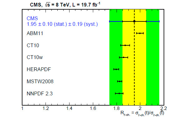 Отношение сечений одиночного рождения топ-кварка и анти-топ-кварка