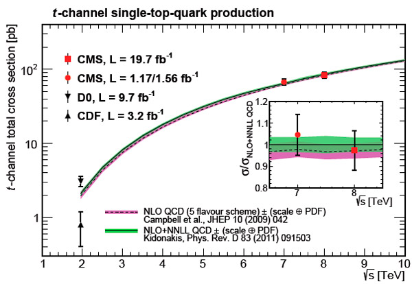 Зависимость сечения одиночного рождения топ-кварка от энергии столкновений