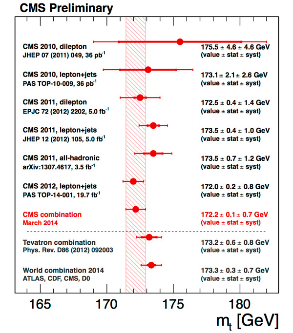 Новый результат CMS по измерению массы топ-кварка