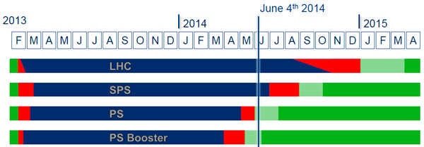 Текущее положение дел в запуске цепочки предварительных ускорителей LHC