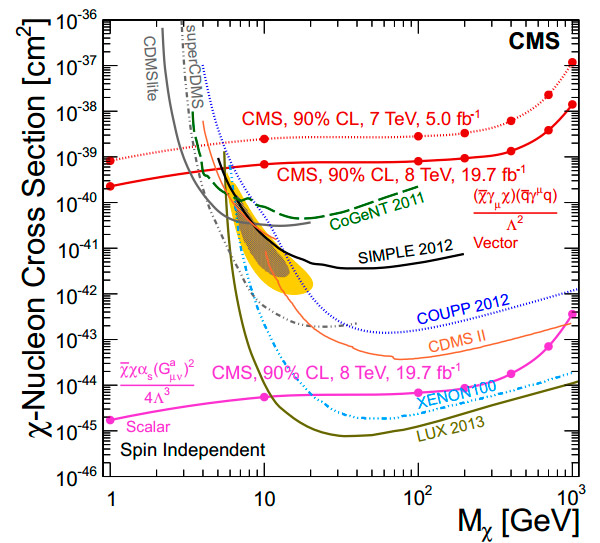 Ограничения сверху на сечение рассеяния частиц темной материи в зависимости от их массы