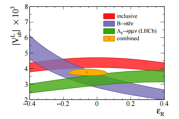 Рис. 4. Величина |Vub|, извлеченная из разных данных