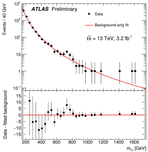 Распределение двухфотонных событий по инвариантной массе