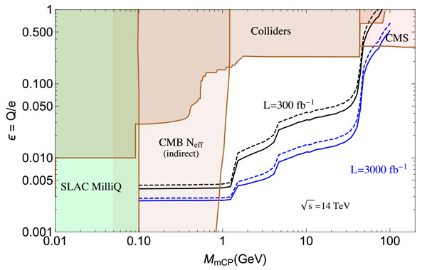 Рис. 1. Плоскость параметров в теориях с миллизарядами