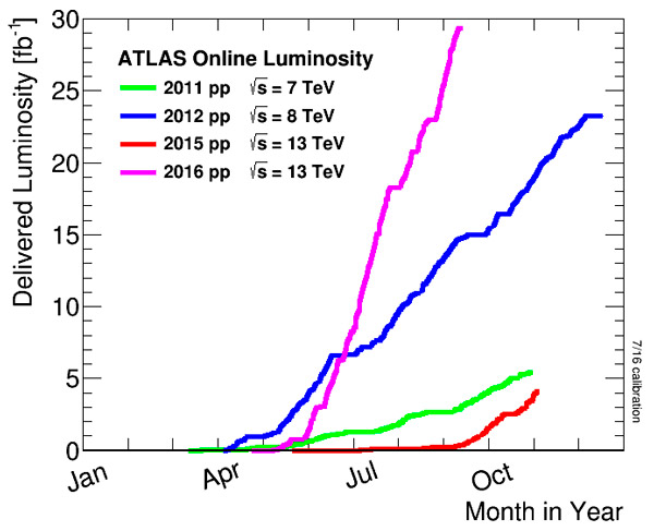 Темп набора статистики протонных столкновений в детекторе ATLAS в разные годы работы