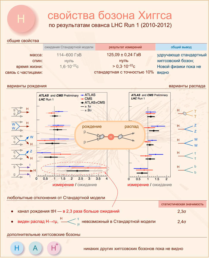 Рис. 3. Свойства хиггсовского бозона по результатам сеанса LHC Run 1