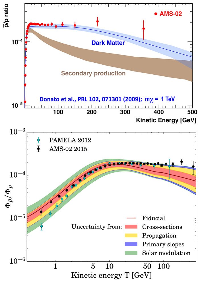 Рис. 2. Доля антипротонов в космических лучах с энергией вплоть до 500 ГэВ по результатам измерений AMS-02 в сравнении с теоретическими предсказаниями