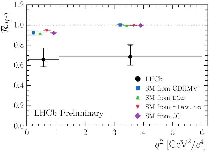 Рис. 2. Отношение вероятностей распадов \(B \to K^* \mu^+\mu^-\) и \(B \to K^* e^+e^-\) для разных инвариантных масс лептонной пары