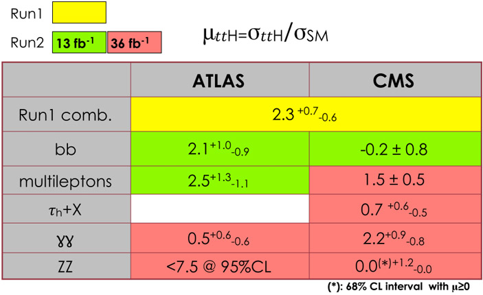 Сводная таблица измерений ATLAS и CMS интенсивности процесса рождения ttH-системы