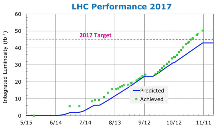 Рис. 1. Ход набора светимости на LHC в 2017 году