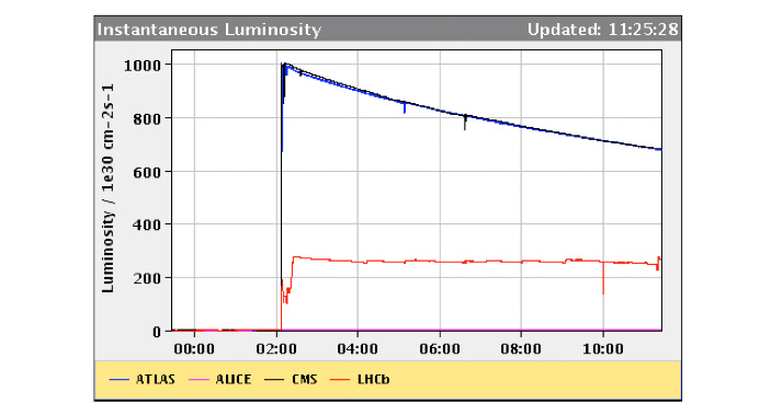 Рис. 3. Выравнивание светимости в действии в 2011 году
