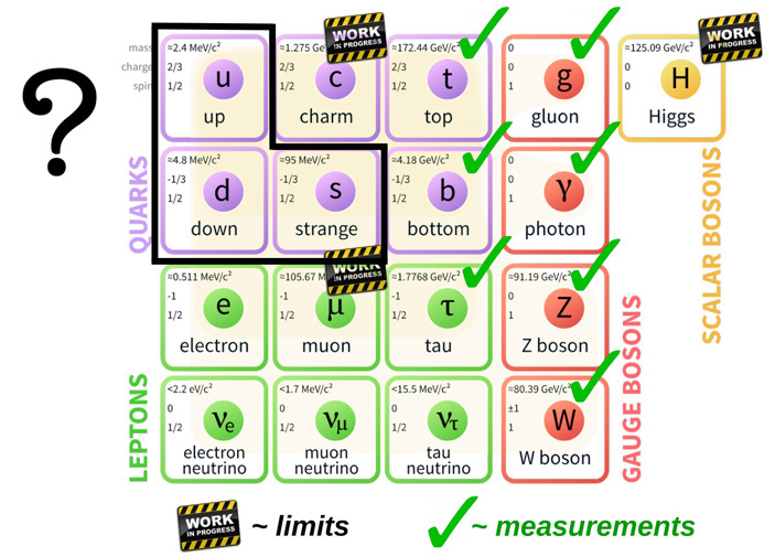 Рис. 7. Связь бозона Хиггса с остальными частицами