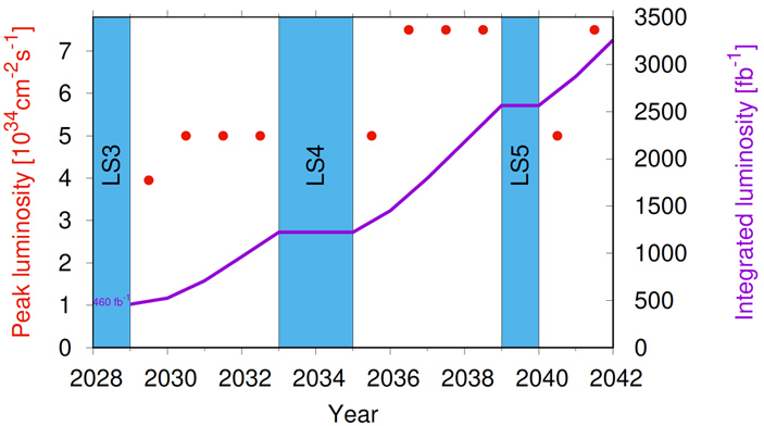 Возможный темп набора светимости коллайдера на этапе HL-LHC