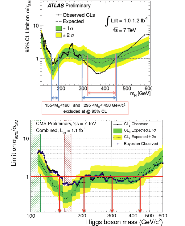Рис. 1. Кривые чувствительности детекторов ATLAS (вверху) и CMS (внизу) к хиггсовскому бозону после набора статистики 1 fb–1. На графике показаны ограничения сверху на сечение рождения бозона Хиггса, установленные в этих экспериментах, в зависимости от массы бозона. Изображения из докладов на конференции EPS-HEP 2011