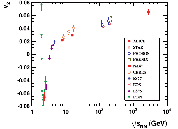 Рис. 4. Величина v2, характеризующая силу эллиптического потока, в зависимости от энергии в расчете на одно нуклон-нуклонное столкновение. Результат ALICE показан сплошным красным кружочком. На графике показаны также и результаты предыдущих экспериментов при более низких энергиях