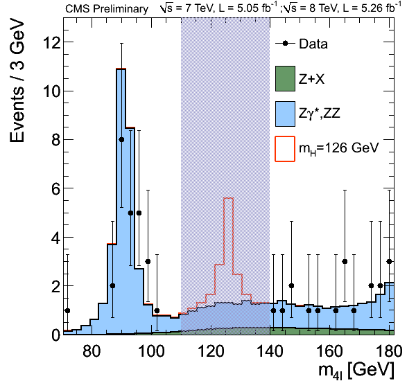 Применение «слепого анализа» при поиске хиггсовского бозона в канале распада на четыре лептона