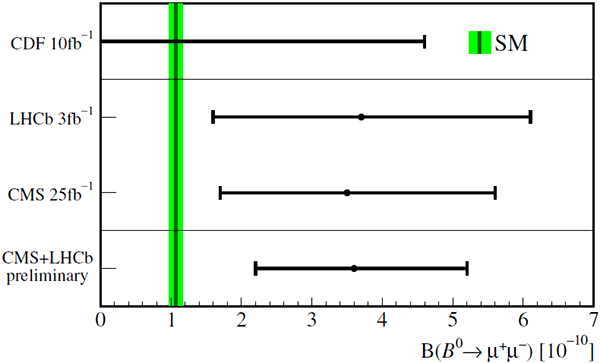 Рис. 2. Сводка результатов измерения сверхредкого распада B-мезона на мюон-антимюонную пару. Изображение из обсуждаемого доклада