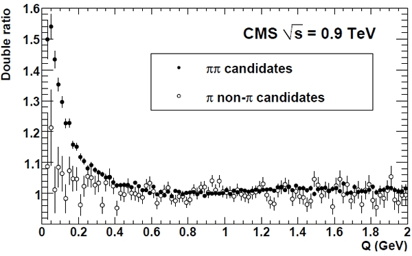 Рис. 2. Усиление частоты вылета пар пи-мезонов по сравнению с нескоррелированным случаем в зависимости от величины Q, характеризующей относительный импульс пары. Рис. из обсуждаемой статьи коллаборации CMS