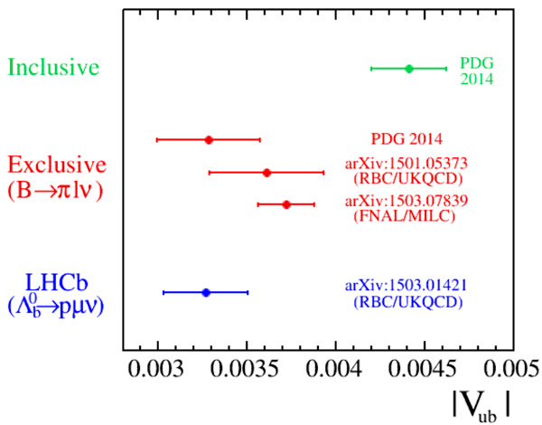 Рис. 3. Три группы измерений параметра |Vub|