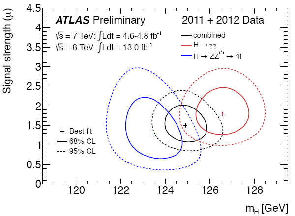 Рис. 4. Измерения масс (по горизонтальной оси) и интенсивностей (по вертикальной оси) хиггсовского бозона. Красным показаны данные, полученные из распада на два фотона, синим — данные ZZ-распада. Черным показаны результаты их статистического объединения
