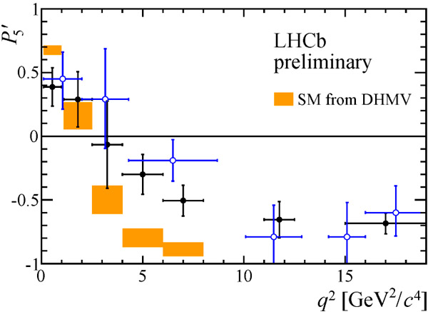 Величина P5\&\#39\; в зависимости от инвариантной массы мюонной пары