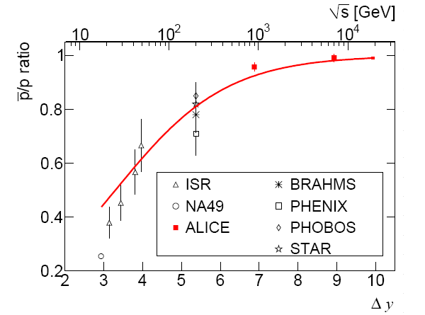 Отношение количества антипротонов к количеству протонов в зависимости от энергии протон-протонных столкновений (верхняя шкала) или «прыжка по быстроте» при остановке протона (нижняя шкала). Измерения ALICE показаны красными точками, данные более ранних экспериментов — черными символами. Сплошной линией показана гладкая интерполяция, выполненная коллаборацией ALICE. Изображение из обсуждаемой статьи