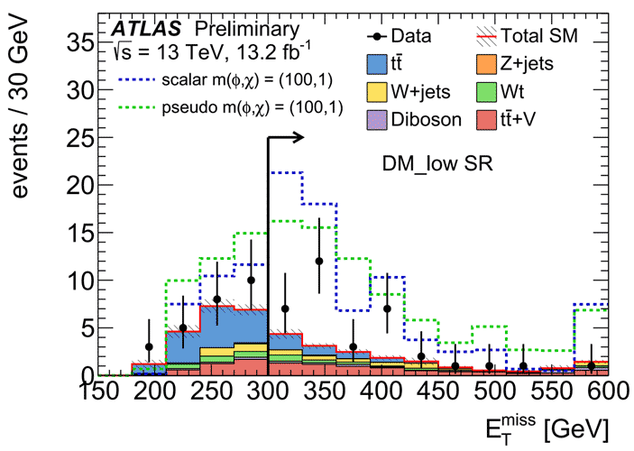 Распределение событий по дисбалансу поперечного импульса в одной из семи сигнальных областей.