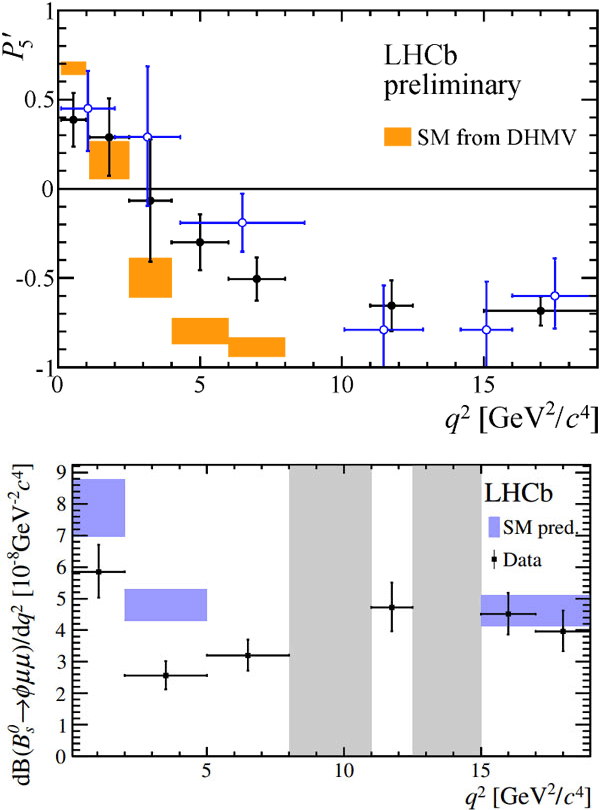 Найденные LHCb отклонения от предсказаний СМ в распаде B-мезона