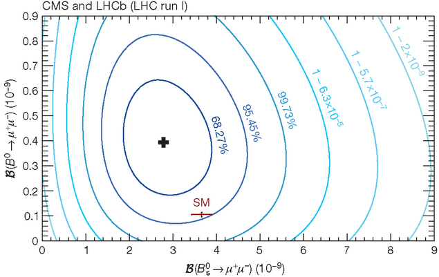 Результаты измерения вероятностей распадов Bs→μμ (по горизонтали) и B→μμ (по вертикали)
