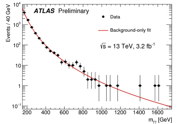 Распределение двухфотонных событий, накопленных детектором ATLAS в 2015 году, по инвариантной массе двух фотонов