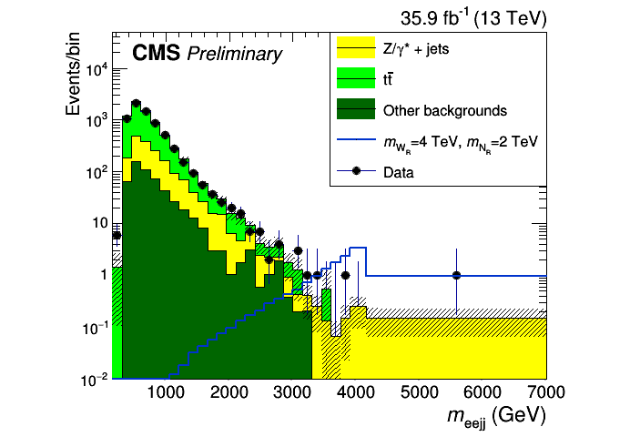 Распределение по инвариантной массе комбинации eejj по данным детектора CMS, накопленным в 2016 году