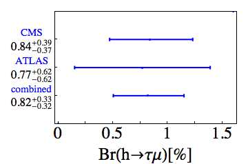 Результаты CMS и ATLAS по измерению вероятности распада бозона Хиггса на мюон и тау