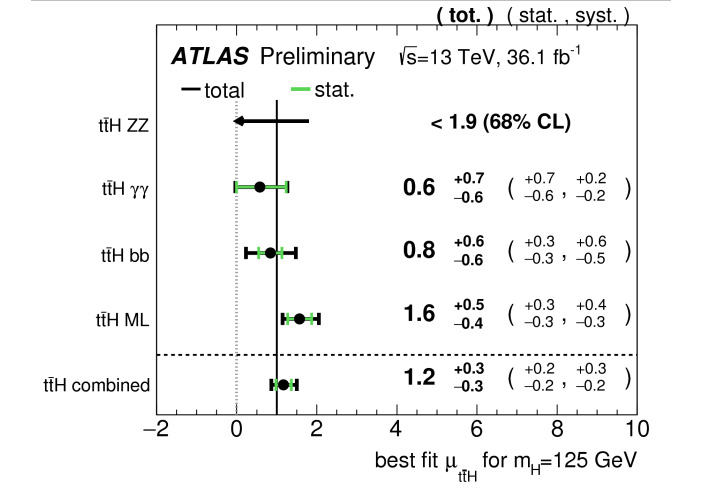 Сечение рождения комбинации топ-антитоп-хиггс по данным ATLAS Run 2