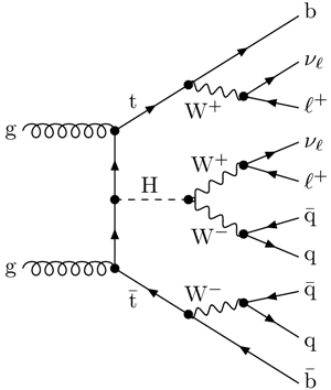 Один из каналов рождения и распада бозона Хиггса в сопровождении топ-антитоп-пары. Картина распада в этом канале такова, что на выходе имеется два лептона одинакового знака заряда и многочисленные адронные струи