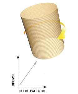 Рис. 5.16 Вселенная Эйнштейна подобна цилиндру: конечна в пространстве и неизменна во времени. Благодаря своему конечному размеру она может вращаться, ни в какой точке не превосходя скорости света