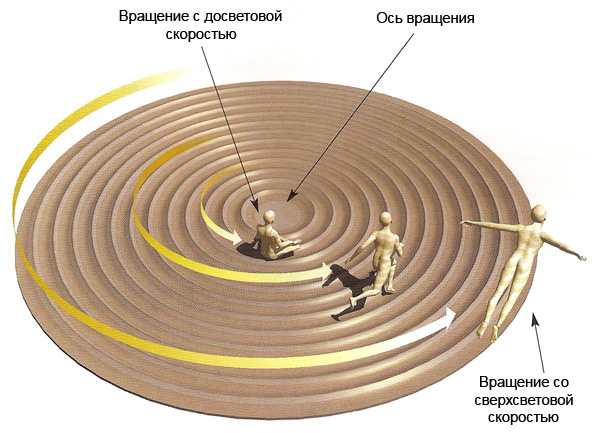 Рис. 5.17 Вращение в плоском пространстве. В плоском пространстве скорость твердотельного вращения вдали от оси превосходит скорость света