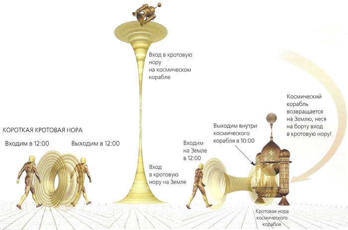 Рис. 5.2. Вторая вариация на тему парадокса близнецов (1) Если бы существовала очень короткая кротовая нора, вы могли бы выйти из нее в тот же момент, что и вошли. (2) Можно представить себе, что один конец кротовой норы отправляется в дальнее путешествие на космическом корабле, а другой конец остается на Земле. (3) Из-за парадокса близнецов по возвращении космического корабля у находящегося на нем входа в кротовую нору пройдет меньше времени, чем у того входа, который остался на Земле. Это означает, что если войти в кротовую нору на Земле, то можно оказаться на космическом корабле в более раннее время