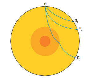 Рис. 1.5. Сейсмические волны И — источник волн, П — приемники