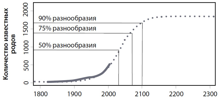 В последние десятилетия было названо множество новых видов нептичьих динозавров