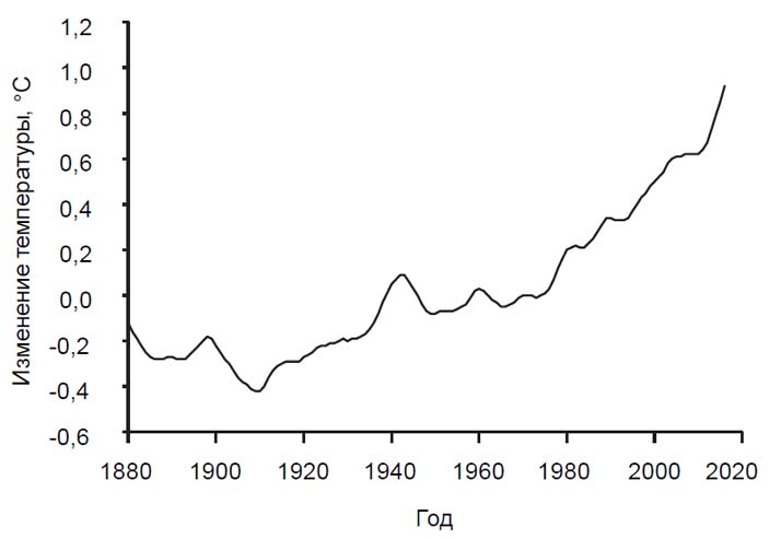 Что случилось с климатом