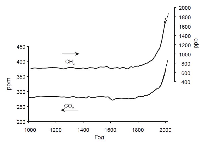 Что случилось с климатом