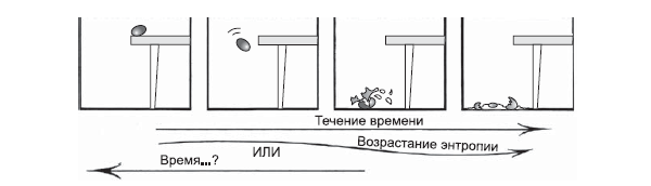 Рис. 1.1. Яйцо скатывается со стола и разбивается вдребезги в полном соответствии с обратимыми во времени динамическими законами механики