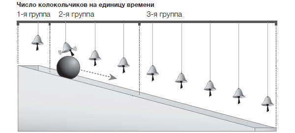 Рис. 7. При помощи колокольчиков Галилей измерял скорость движения шарика по наклонной плоскости