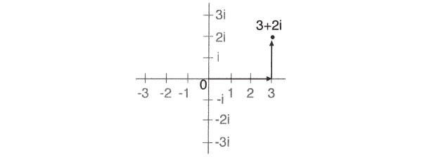Рис 4 Комплексная плоскость, согласно Валлису