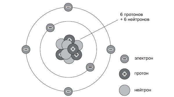 Рис. 1.1. Атом углерода