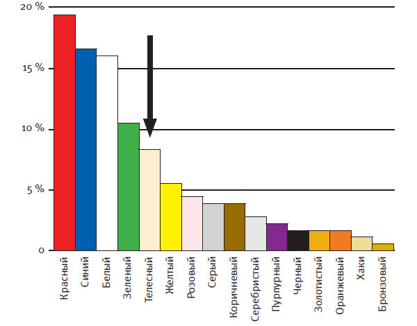 Рис. 1. Измеренное мною соотношение цветов, встречающихся в книге О. Расине «Полноцветный атлас истории западного костюма: 92 разворота с изображением более 950 подлинных одеяний от средних веков до 1800 года». Стрелкой указана встречаемость предметов одежды «телесных» тонов.