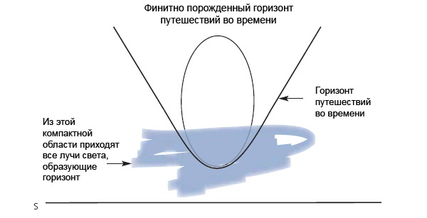 Рис. 5.8 Даже самая могущественная цивилизация может искривить пространство-время только в конечной (финитной) области. Горизонт путешествий во времени - граница той части пространства-времени, в которой можно путешествовать в чье-то прошлое, - должен быть образован лучами света, исходящими из этой финитной области