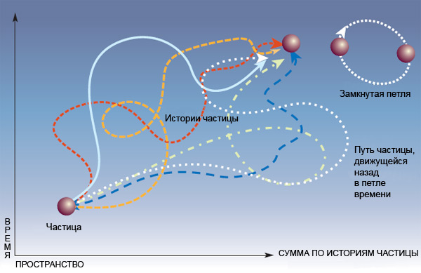 Рис. 5.13 Фейнмановская сумма по историям включает истории, в которых частица движется назад во времени, и даже истории, представляющие собой замкнутые петли в пространстве и времени